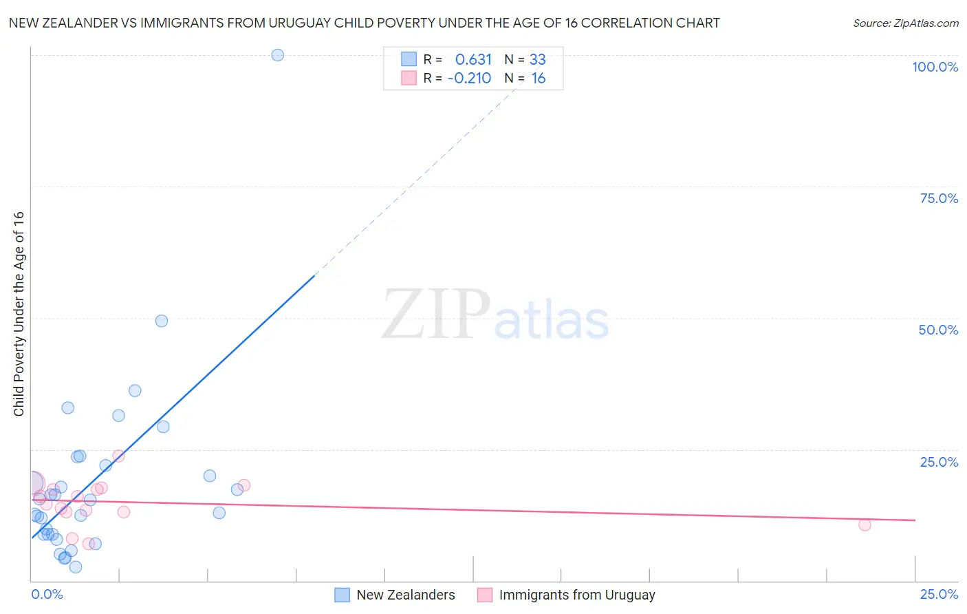 New Zealander vs Immigrants from Uruguay Child Poverty Under the Age of 16