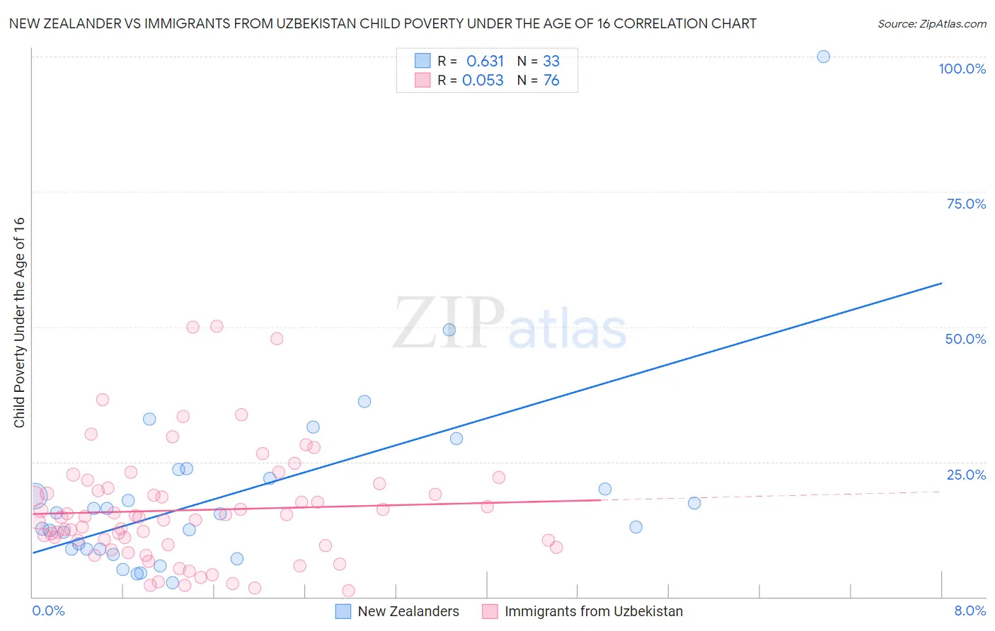 New Zealander vs Immigrants from Uzbekistan Child Poverty Under the Age of 16