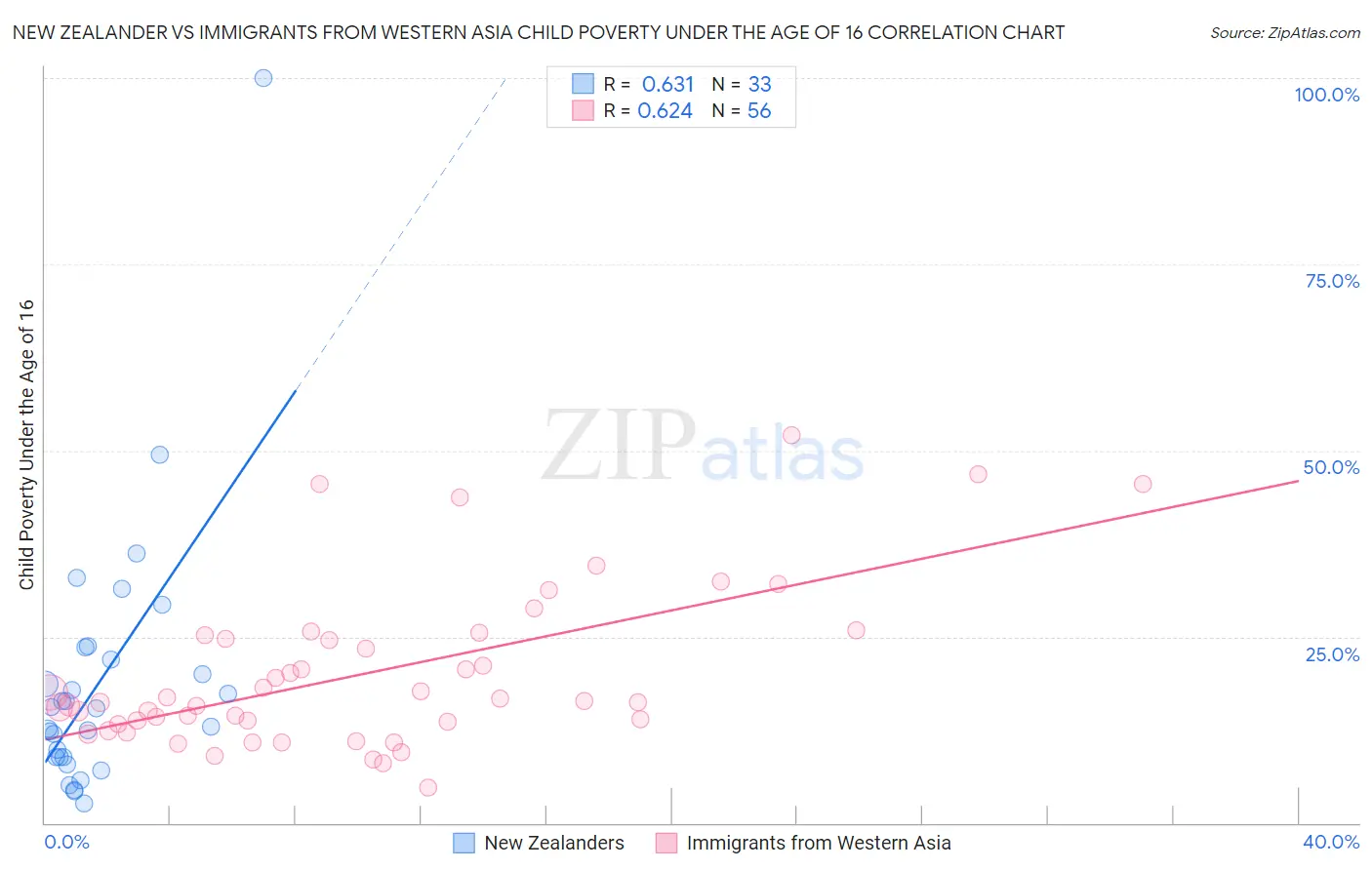 New Zealander vs Immigrants from Western Asia Child Poverty Under the Age of 16