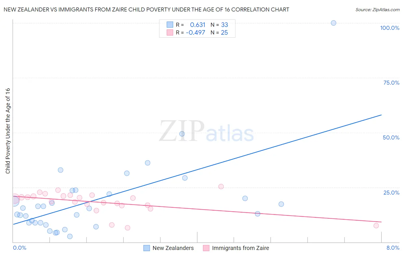 New Zealander vs Immigrants from Zaire Child Poverty Under the Age of 16