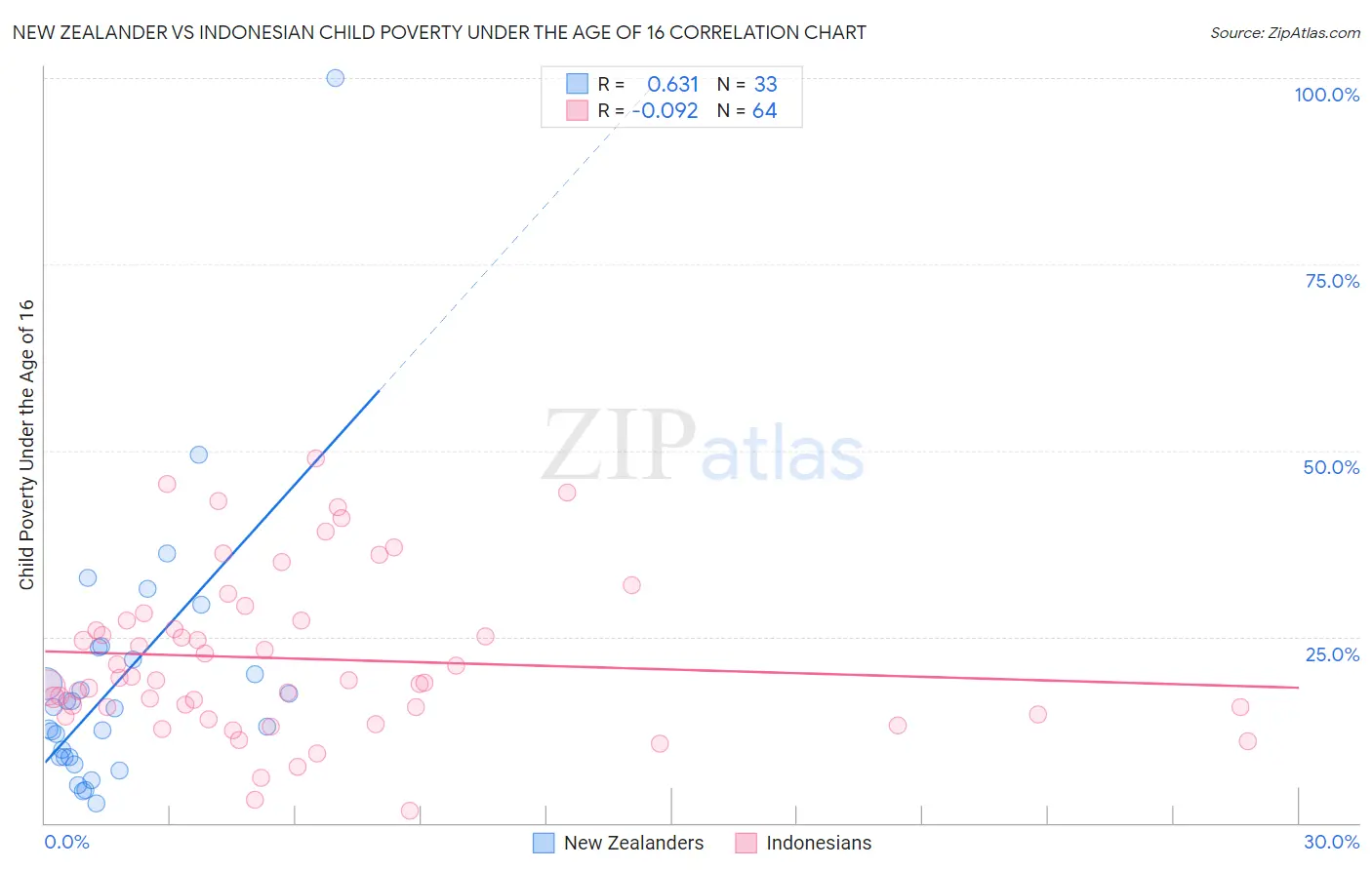 New Zealander vs Indonesian Child Poverty Under the Age of 16