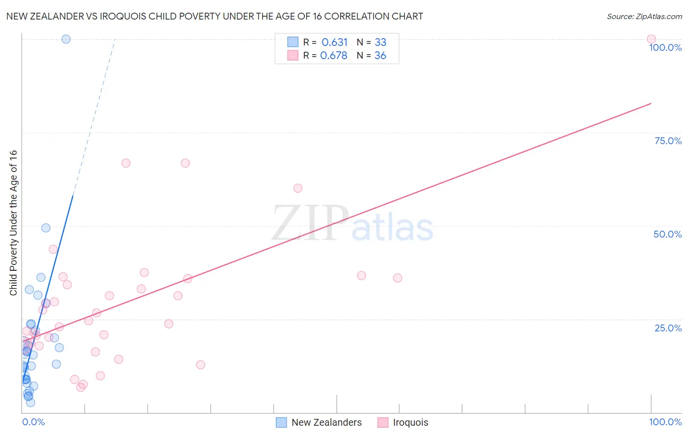 New Zealander vs Iroquois Child Poverty Under the Age of 16