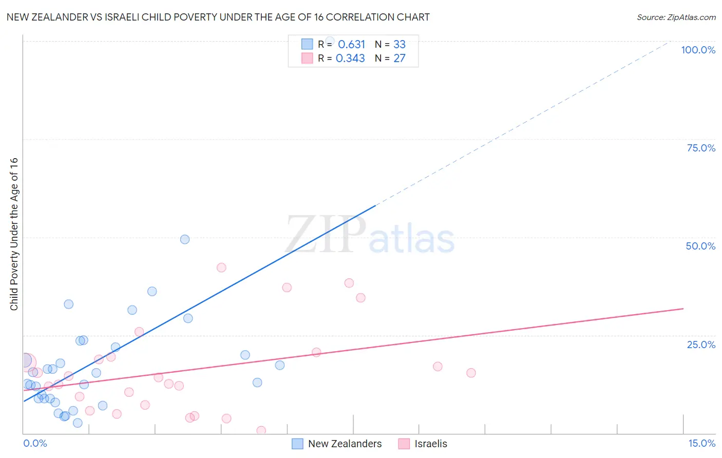 New Zealander vs Israeli Child Poverty Under the Age of 16