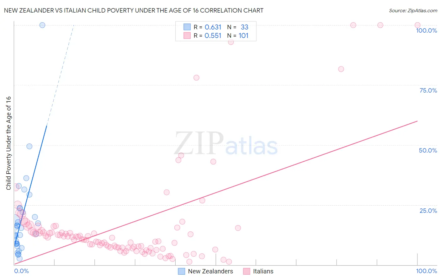 New Zealander vs Italian Child Poverty Under the Age of 16