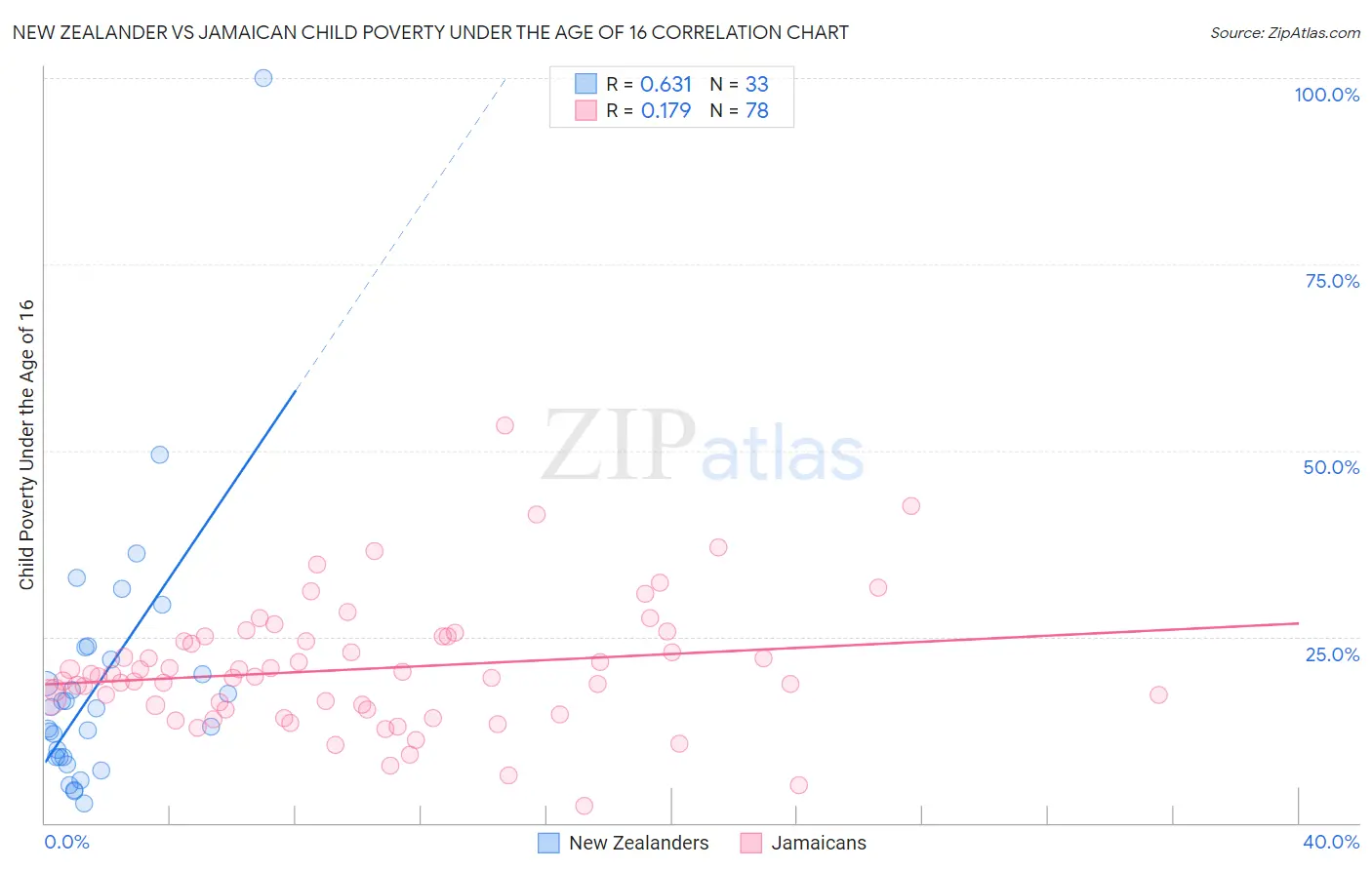 New Zealander vs Jamaican Child Poverty Under the Age of 16