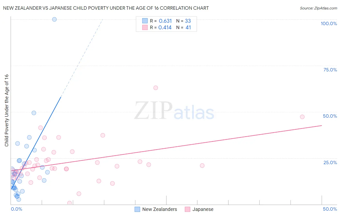 New Zealander vs Japanese Child Poverty Under the Age of 16