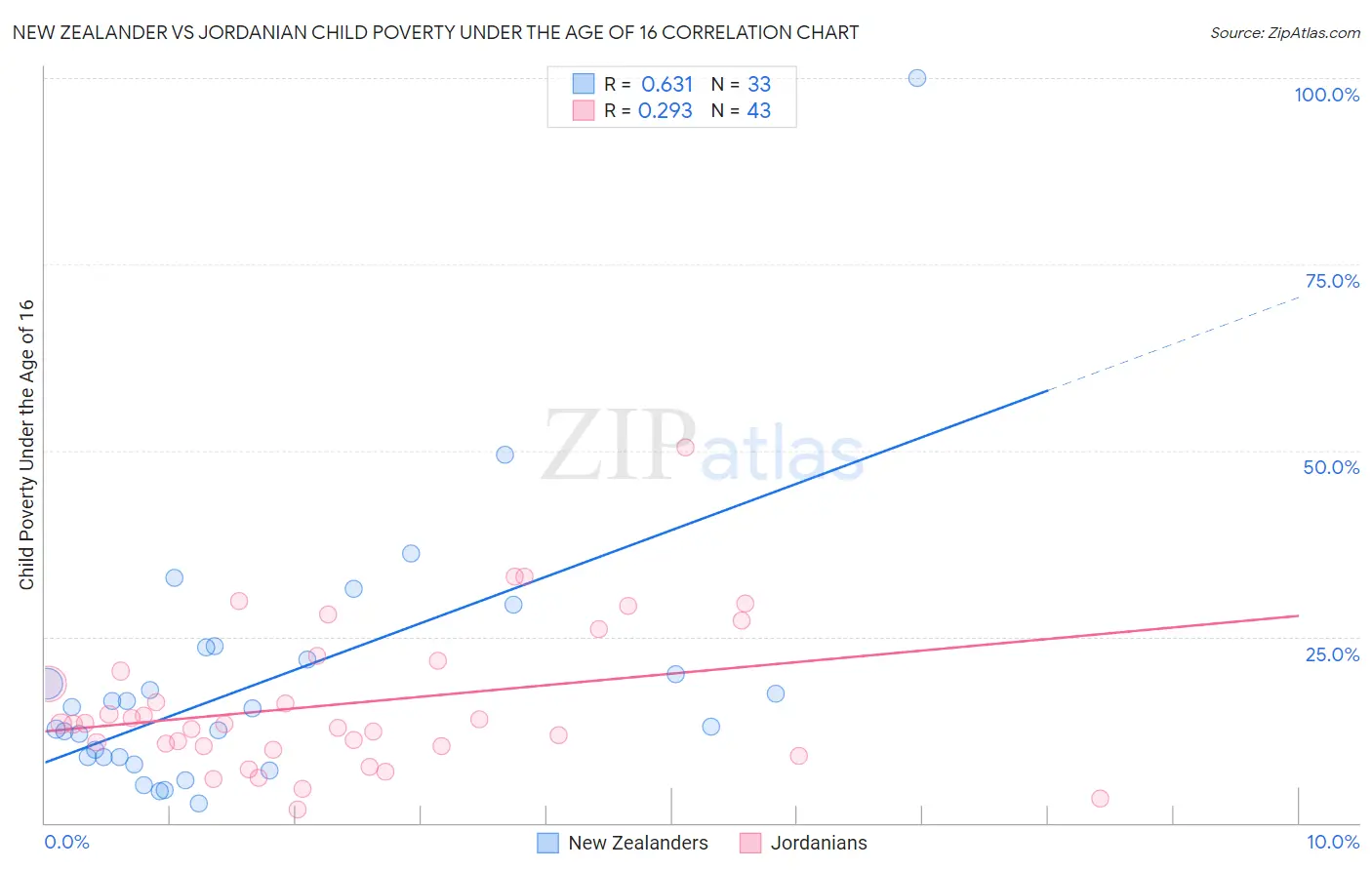 New Zealander vs Jordanian Child Poverty Under the Age of 16