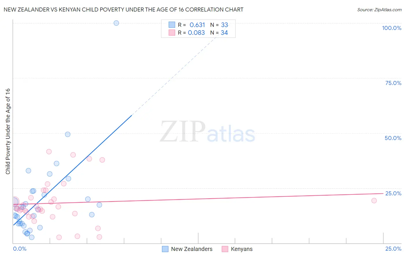 New Zealander vs Kenyan Child Poverty Under the Age of 16