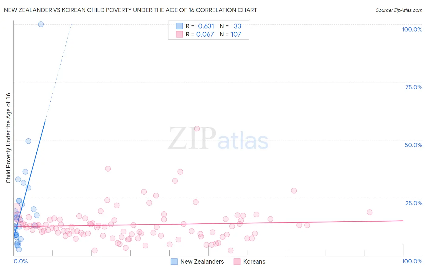 New Zealander vs Korean Child Poverty Under the Age of 16