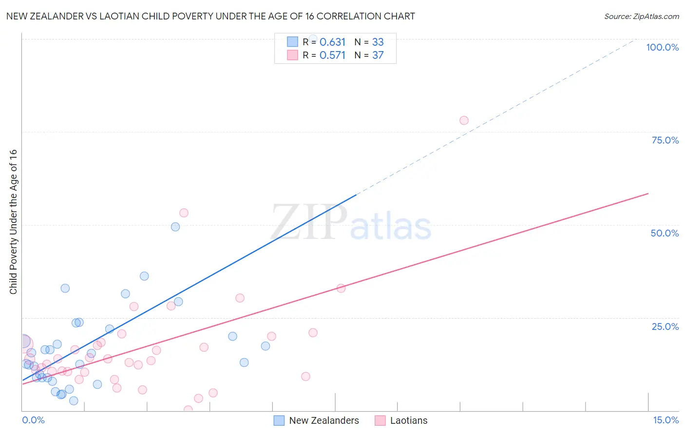 New Zealander vs Laotian Child Poverty Under the Age of 16
