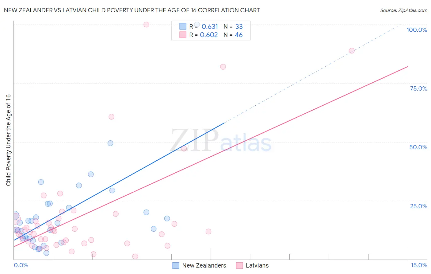 New Zealander vs Latvian Child Poverty Under the Age of 16