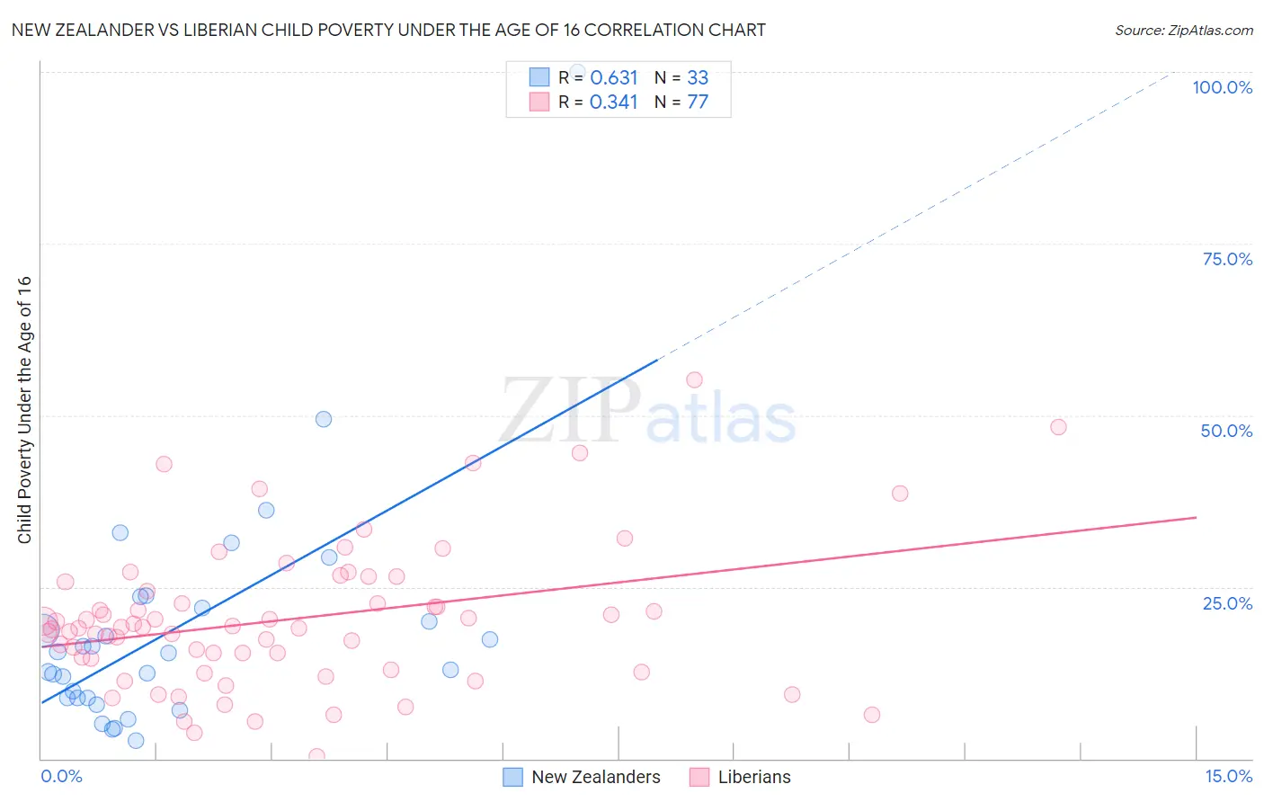 New Zealander vs Liberian Child Poverty Under the Age of 16
