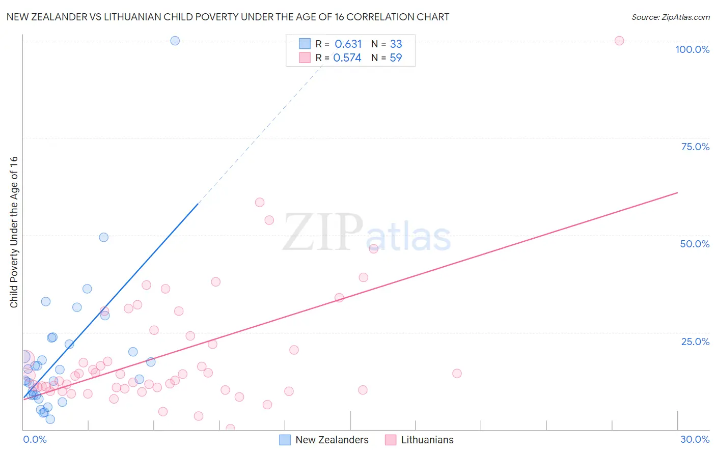 New Zealander vs Lithuanian Child Poverty Under the Age of 16