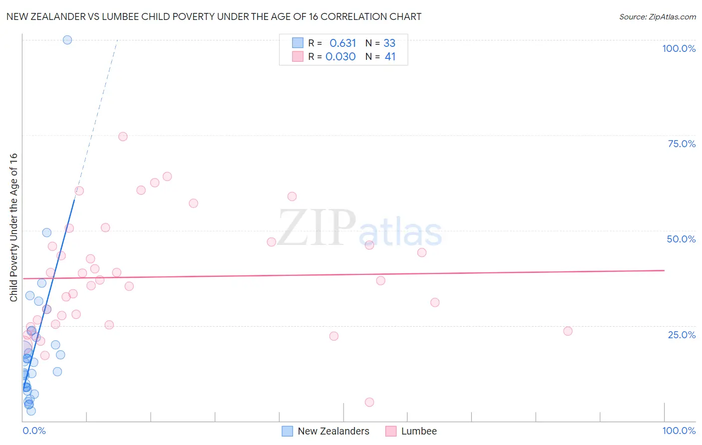 New Zealander vs Lumbee Child Poverty Under the Age of 16