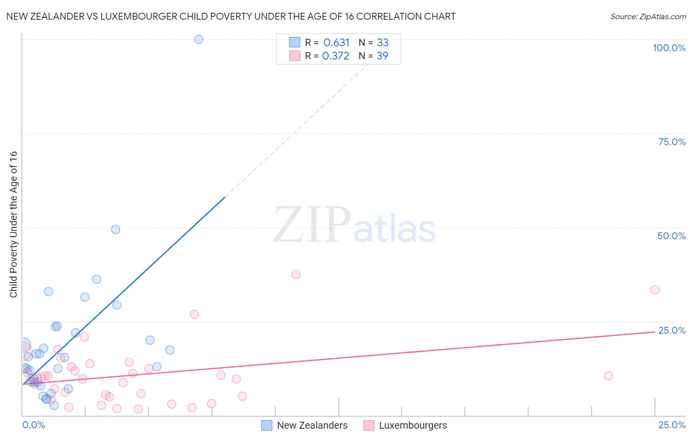 New Zealander vs Luxembourger Child Poverty Under the Age of 16