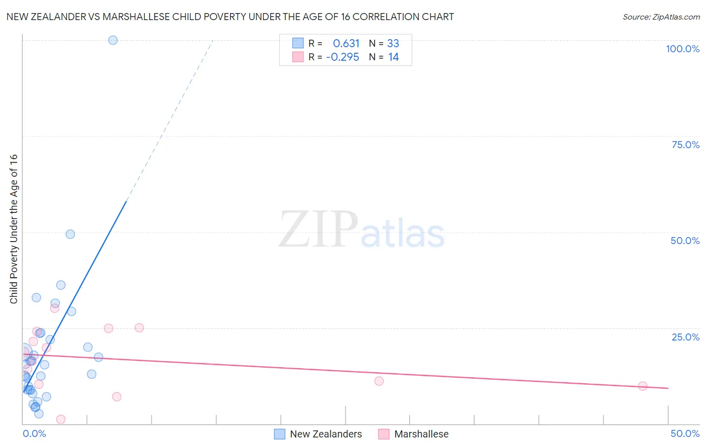 New Zealander vs Marshallese Child Poverty Under the Age of 16