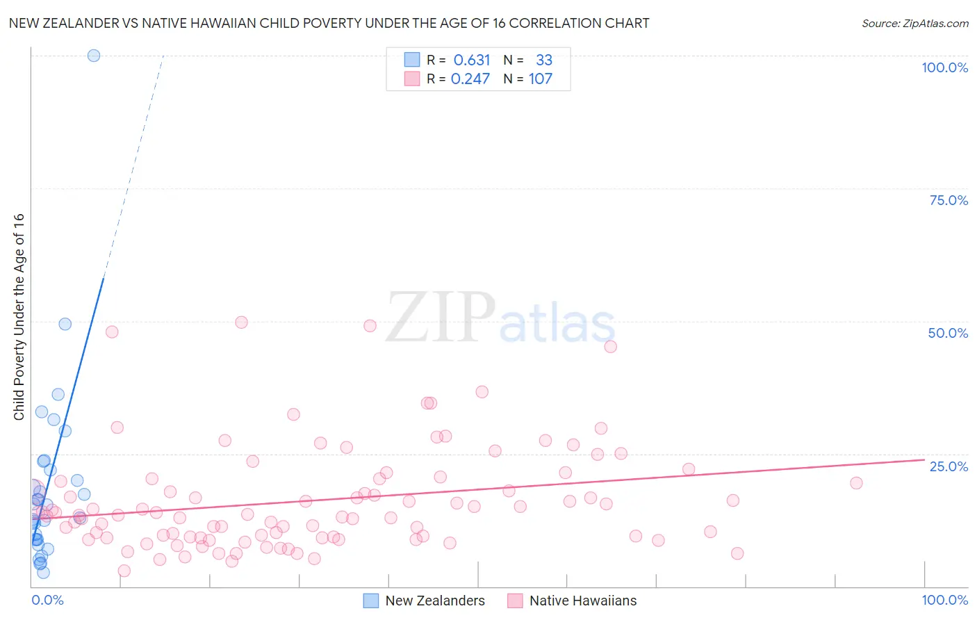 New Zealander vs Native Hawaiian Child Poverty Under the Age of 16