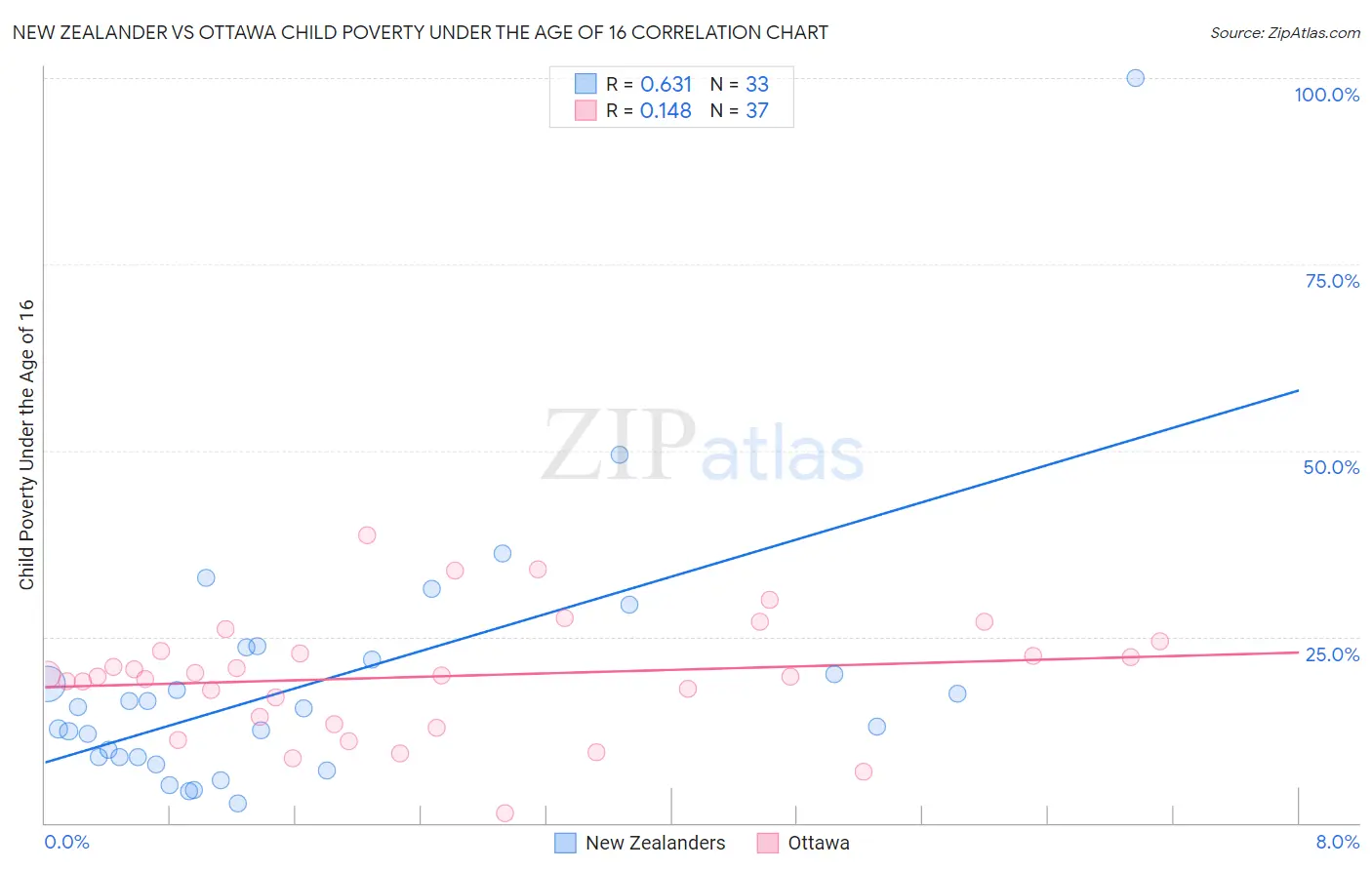 New Zealander vs Ottawa Child Poverty Under the Age of 16
