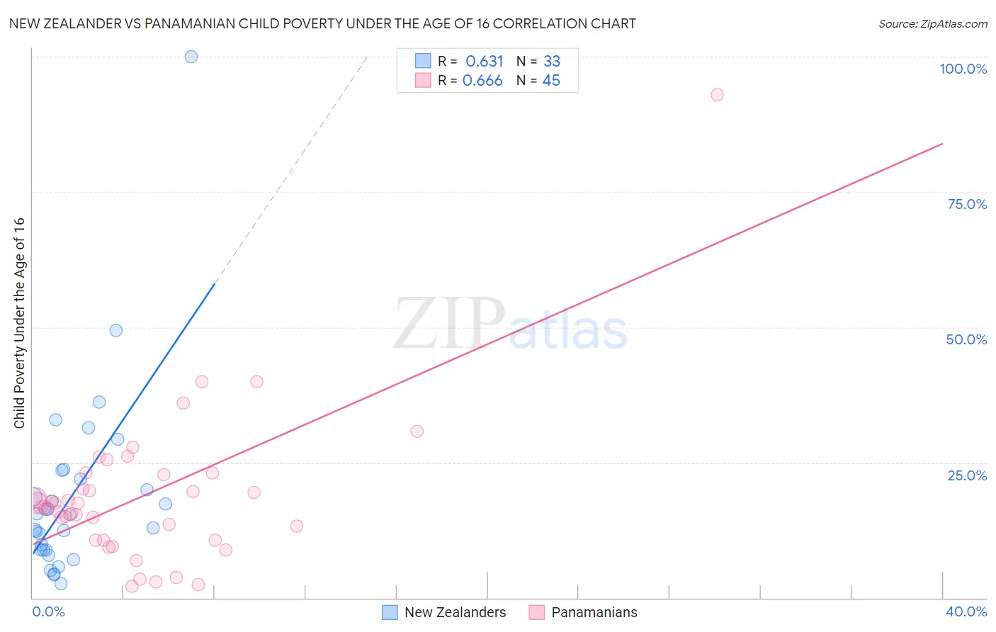 New Zealander vs Panamanian Child Poverty Under the Age of 16