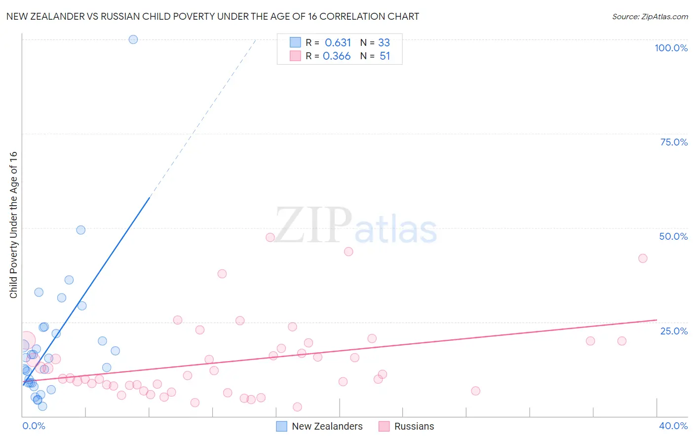 New Zealander vs Russian Child Poverty Under the Age of 16