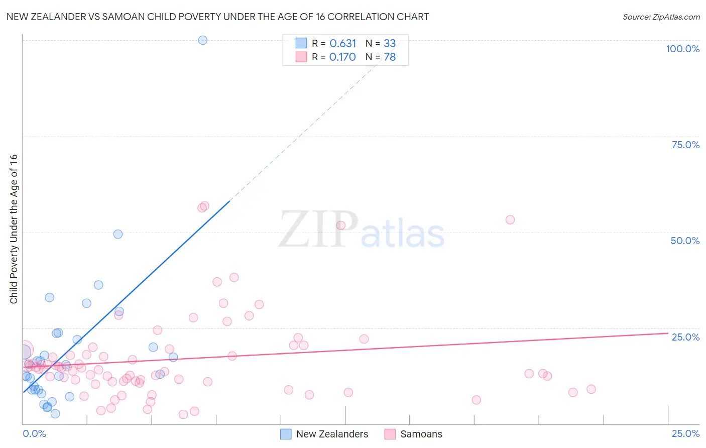 New Zealander vs Samoan Child Poverty Under the Age of 16