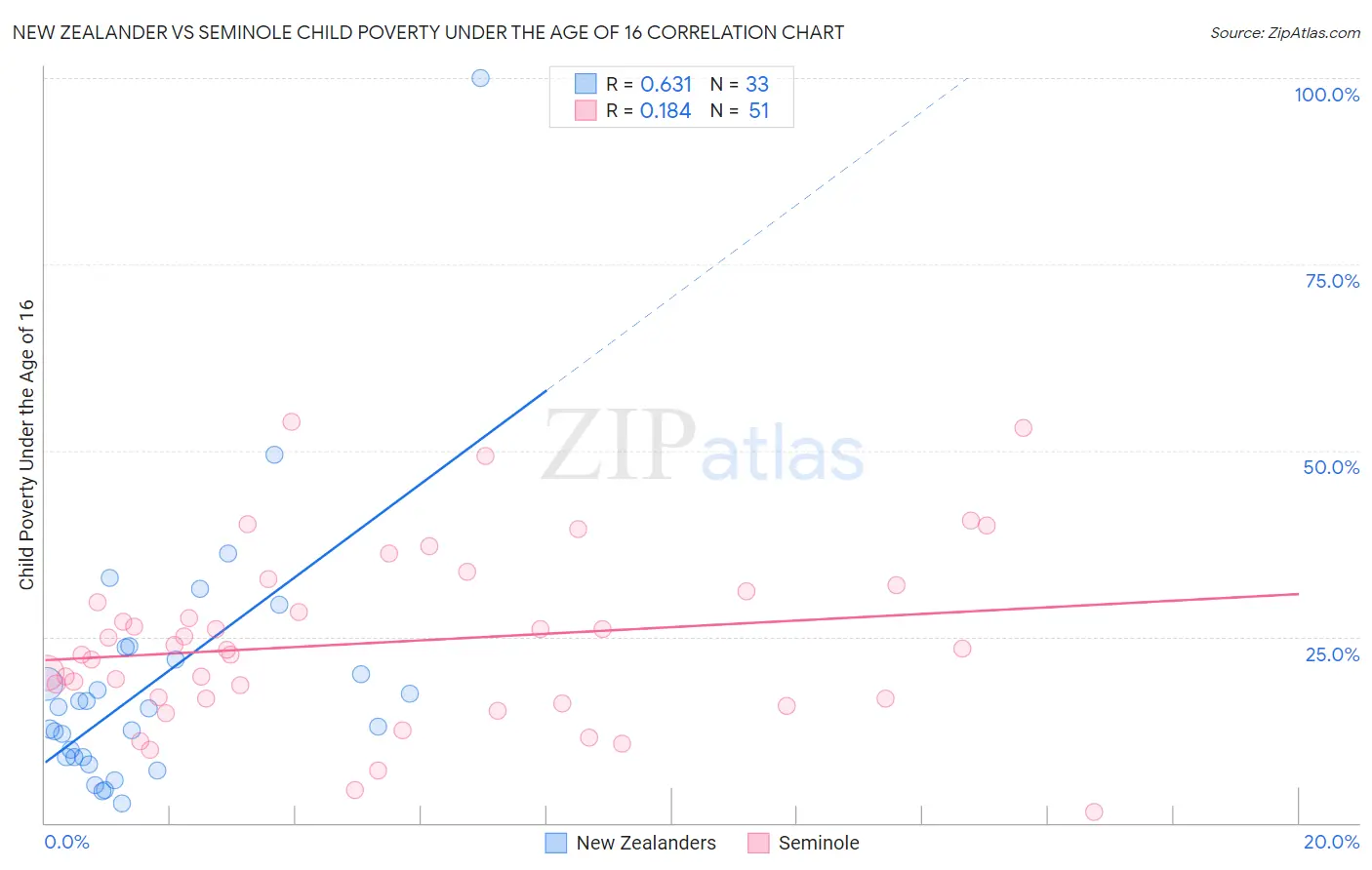 New Zealander vs Seminole Child Poverty Under the Age of 16
