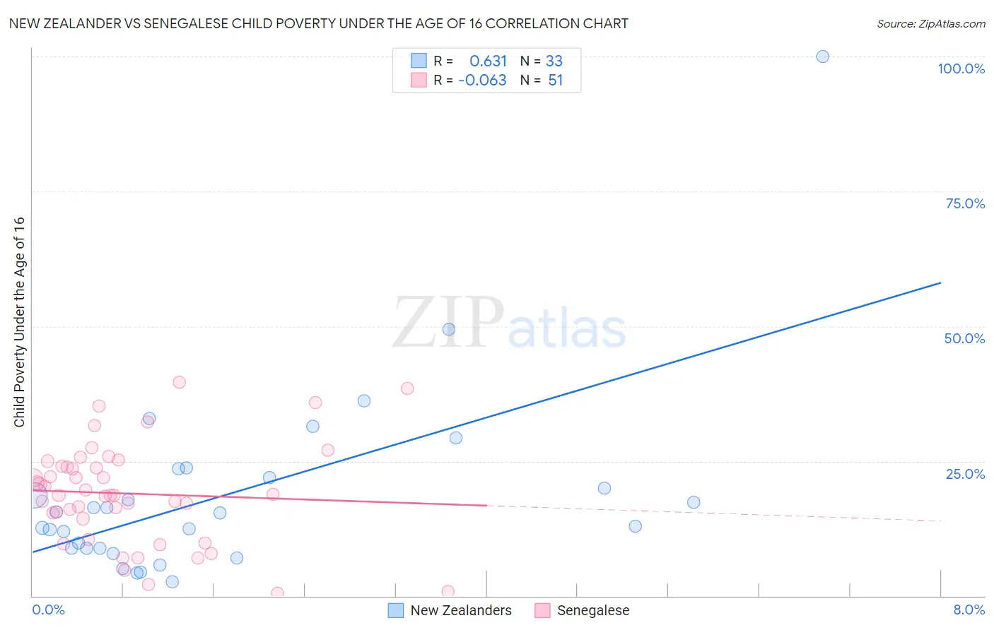 New Zealander vs Senegalese Child Poverty Under the Age of 16