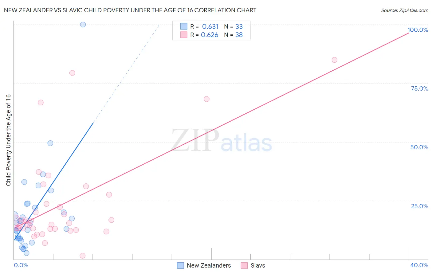 New Zealander vs Slavic Child Poverty Under the Age of 16