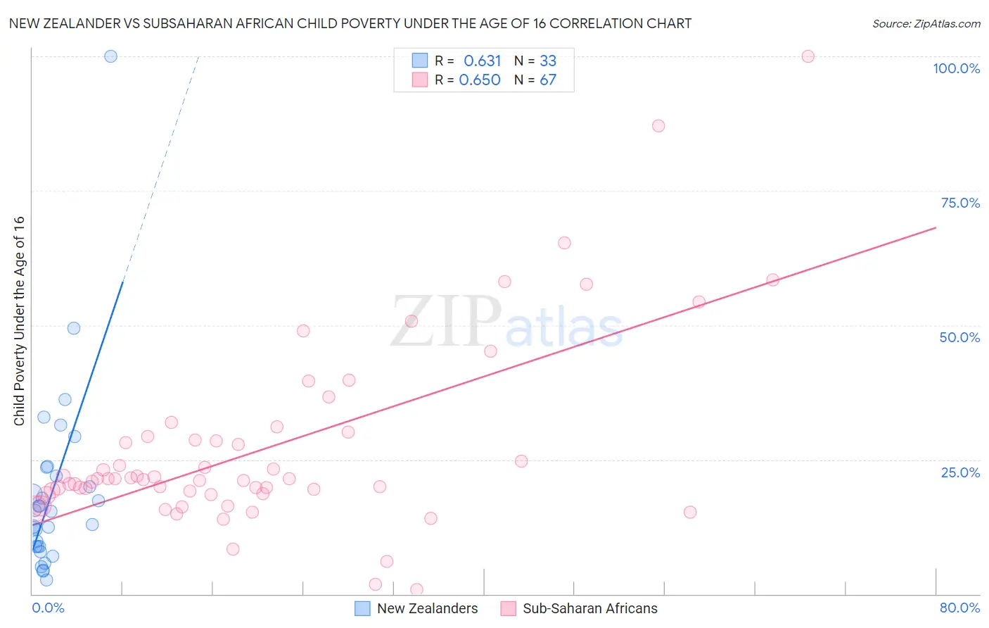 New Zealander vs Subsaharan African Child Poverty Under the Age of 16