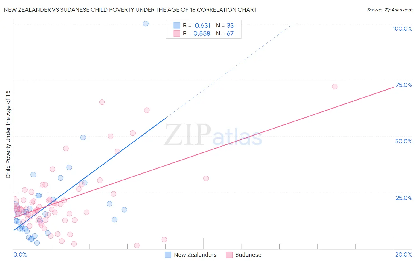 New Zealander vs Sudanese Child Poverty Under the Age of 16