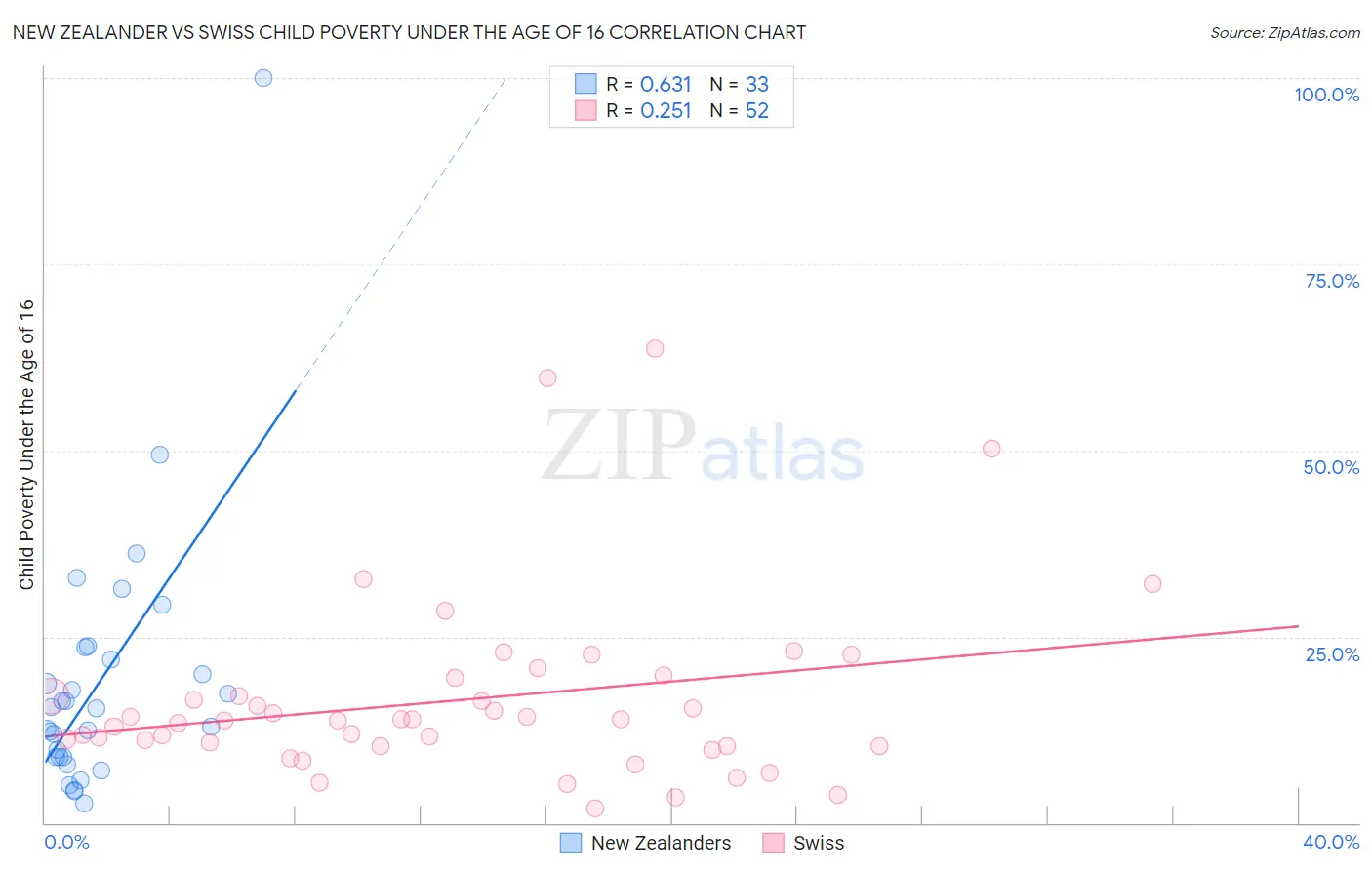 New Zealander vs Swiss Child Poverty Under the Age of 16