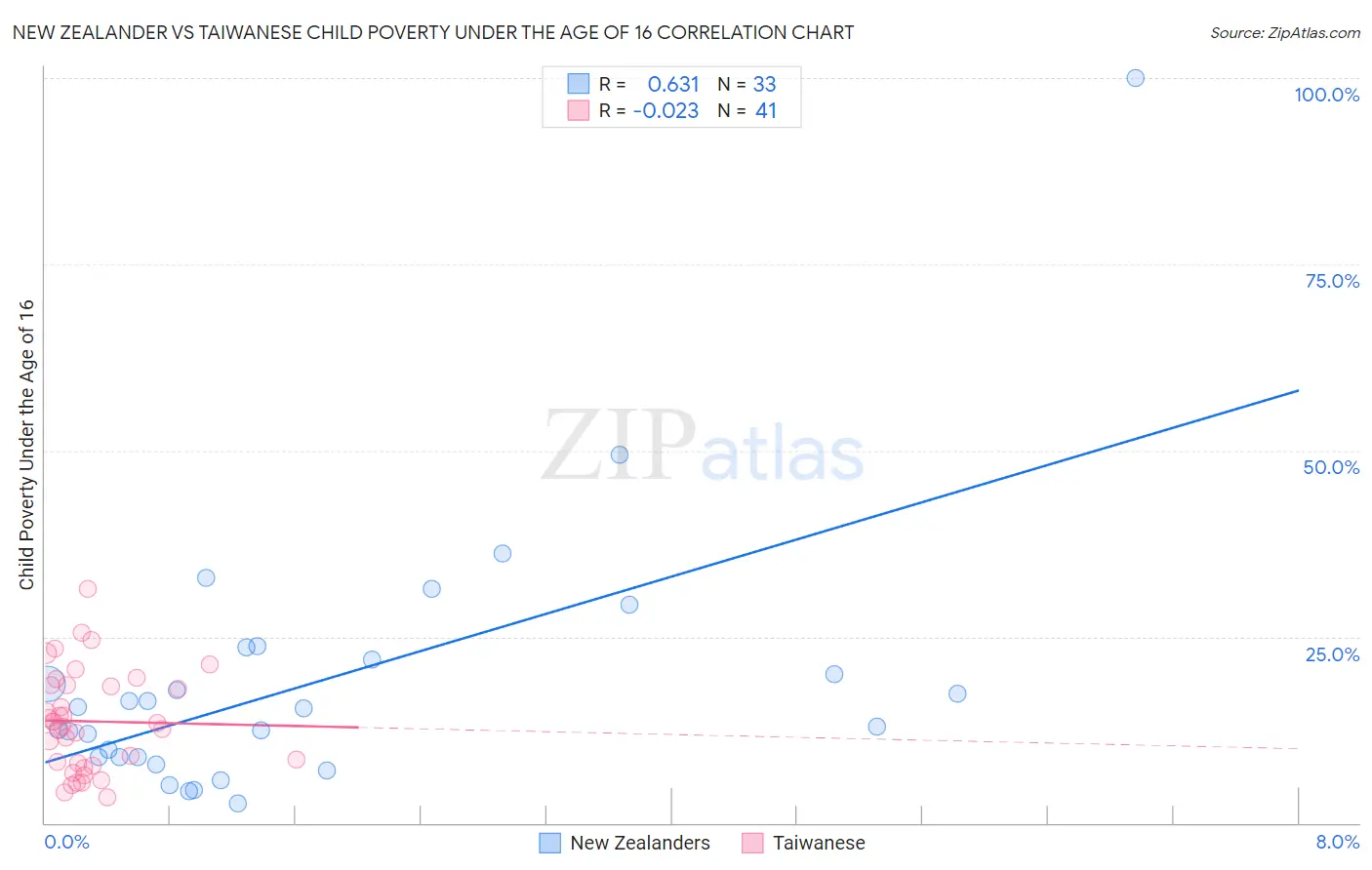 New Zealander vs Taiwanese Child Poverty Under the Age of 16