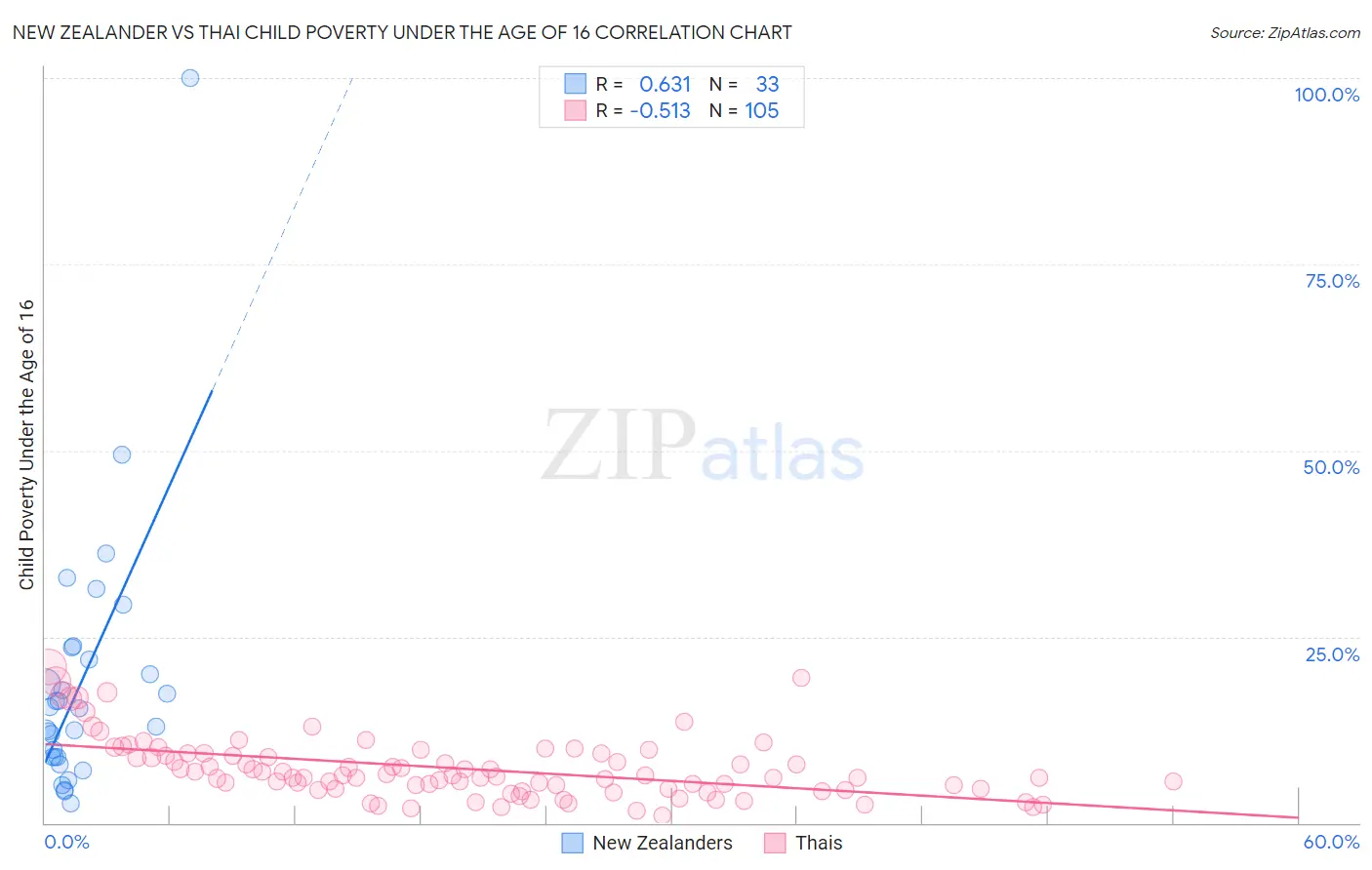 New Zealander vs Thai Child Poverty Under the Age of 16