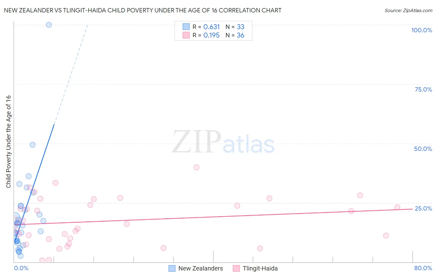 New Zealander vs Tlingit-Haida Child Poverty Under the Age of 16