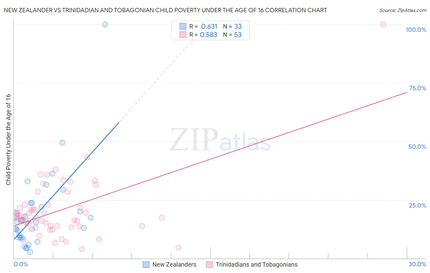 New Zealander vs Trinidadian and Tobagonian Child Poverty Under the Age of 16