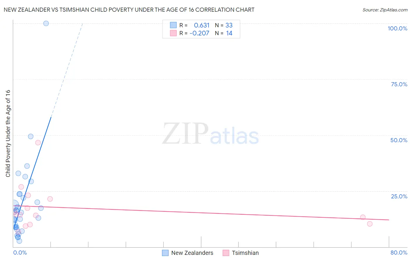 New Zealander vs Tsimshian Child Poverty Under the Age of 16