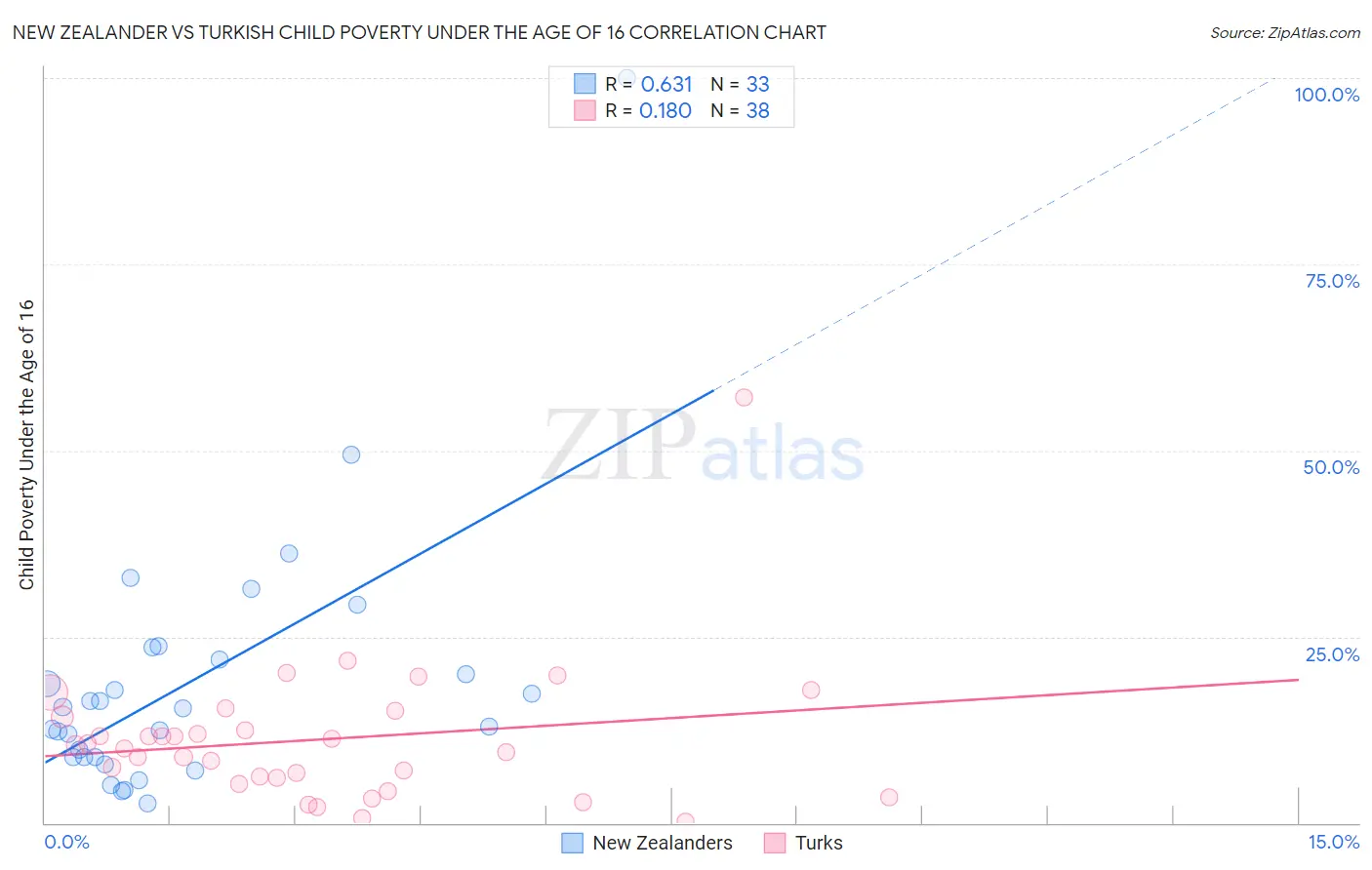 New Zealander vs Turkish Child Poverty Under the Age of 16