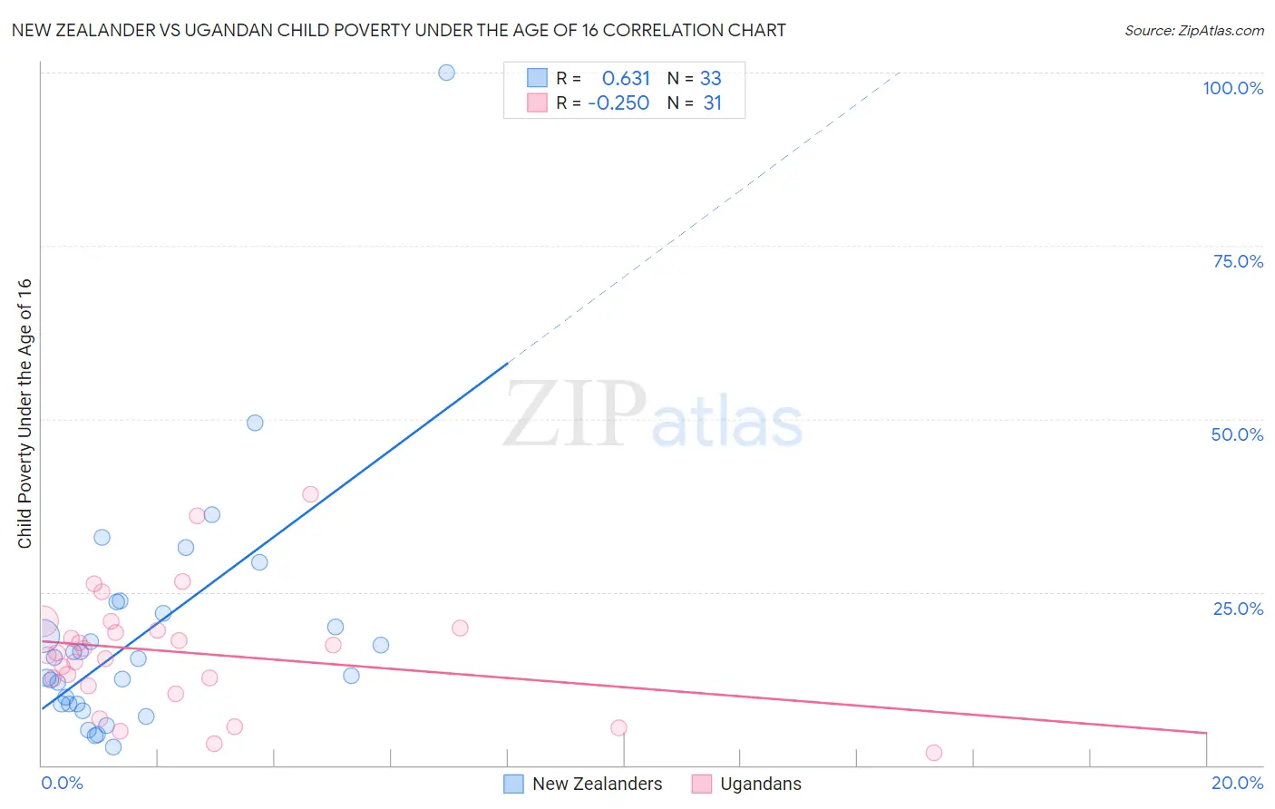 New Zealander vs Ugandan Child Poverty Under the Age of 16