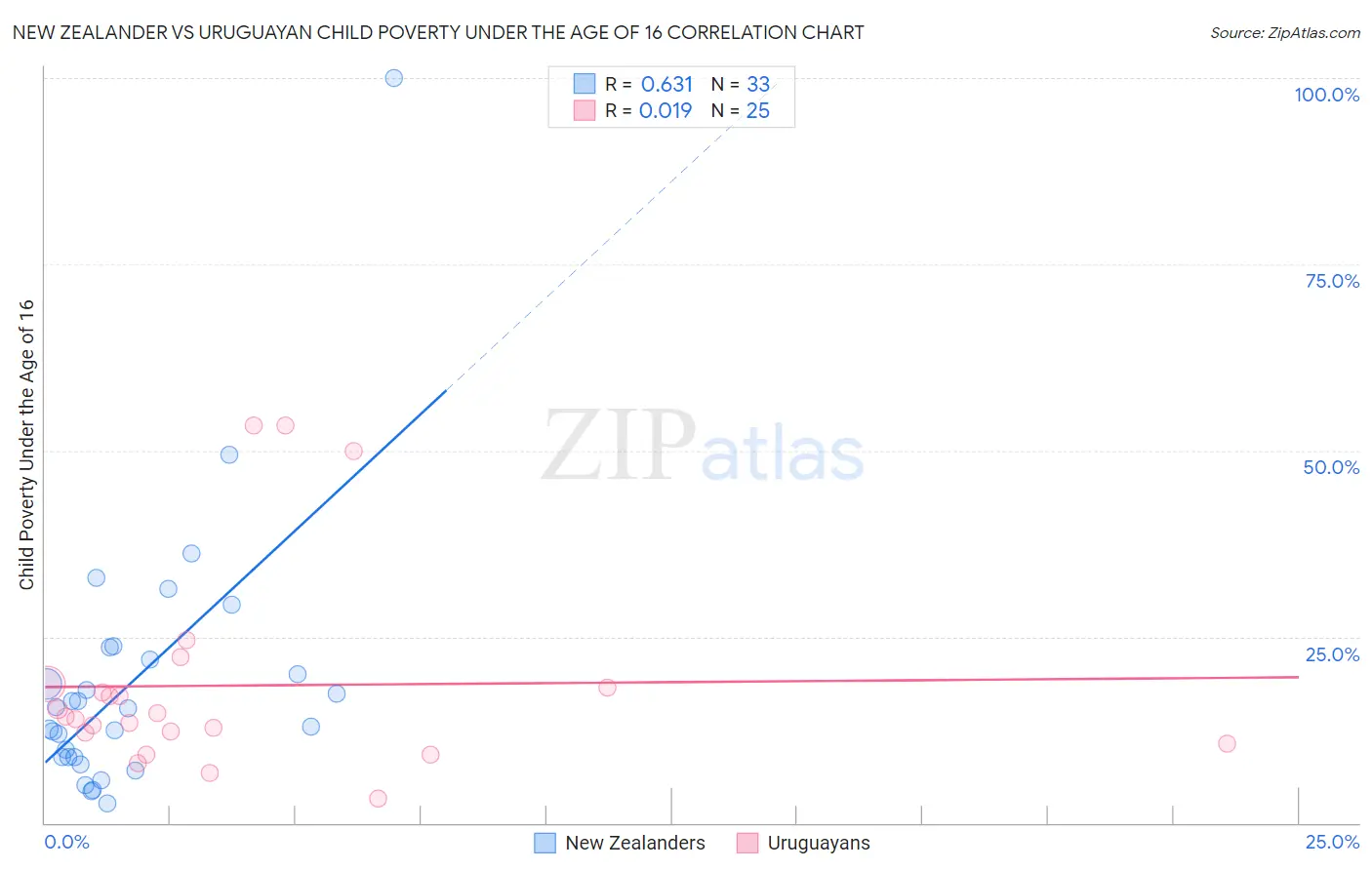New Zealander vs Uruguayan Child Poverty Under the Age of 16
