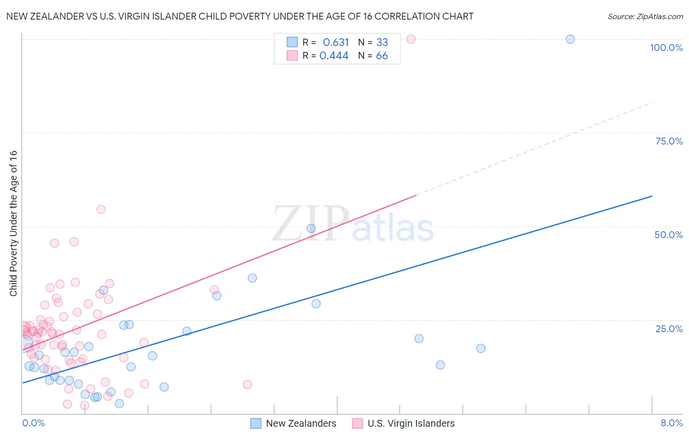 New Zealander vs U.S. Virgin Islander Child Poverty Under the Age of 16