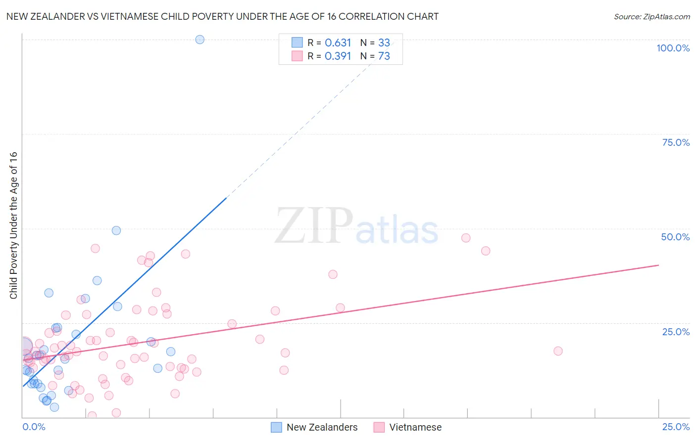 New Zealander vs Vietnamese Child Poverty Under the Age of 16