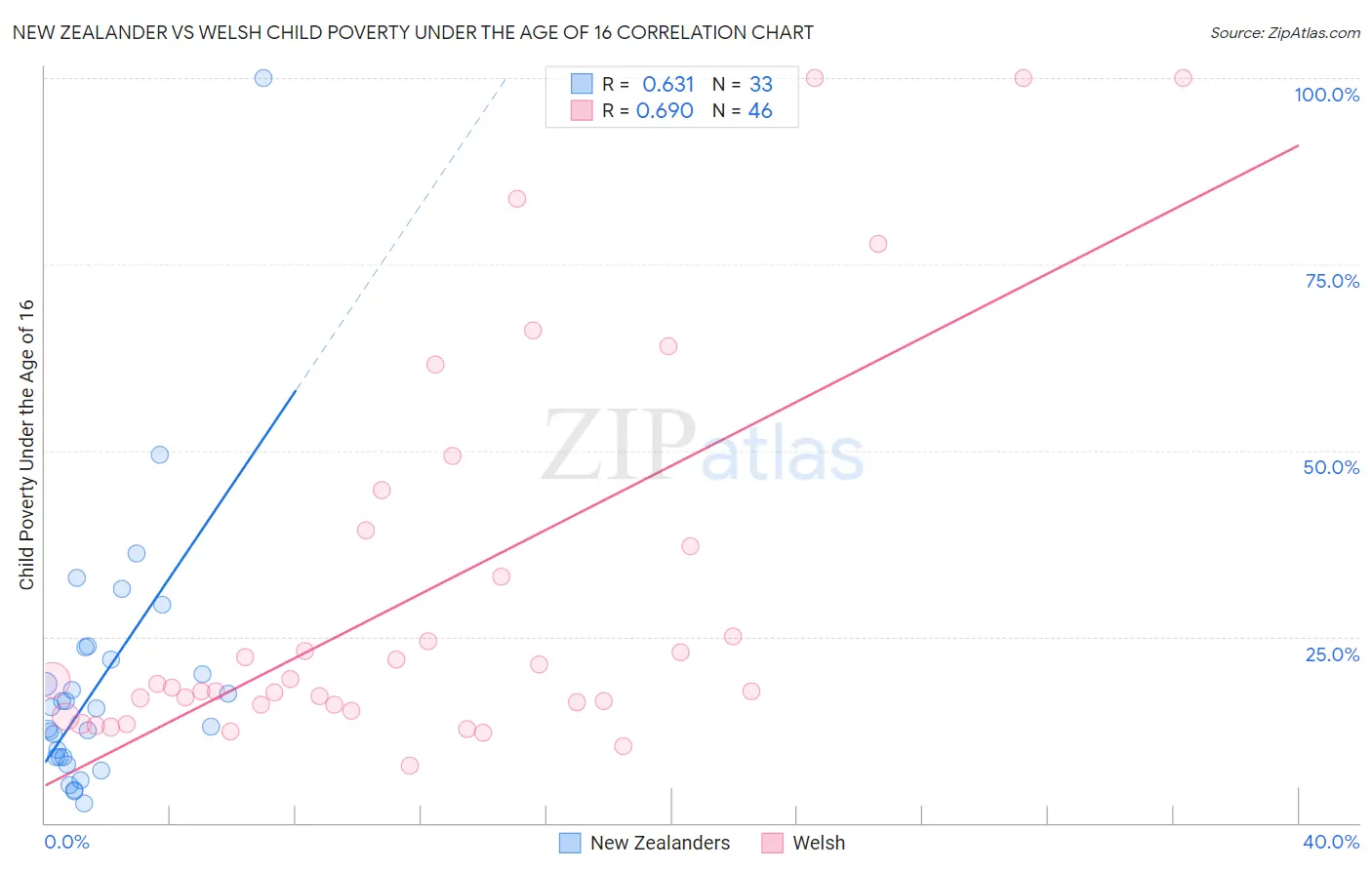 New Zealander vs Welsh Child Poverty Under the Age of 16