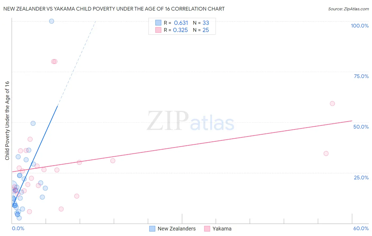 New Zealander vs Yakama Child Poverty Under the Age of 16