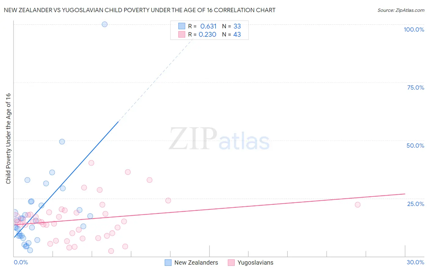New Zealander vs Yugoslavian Child Poverty Under the Age of 16