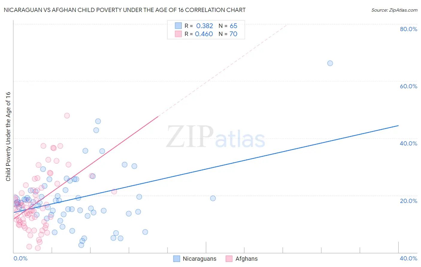 Nicaraguan vs Afghan Child Poverty Under the Age of 16