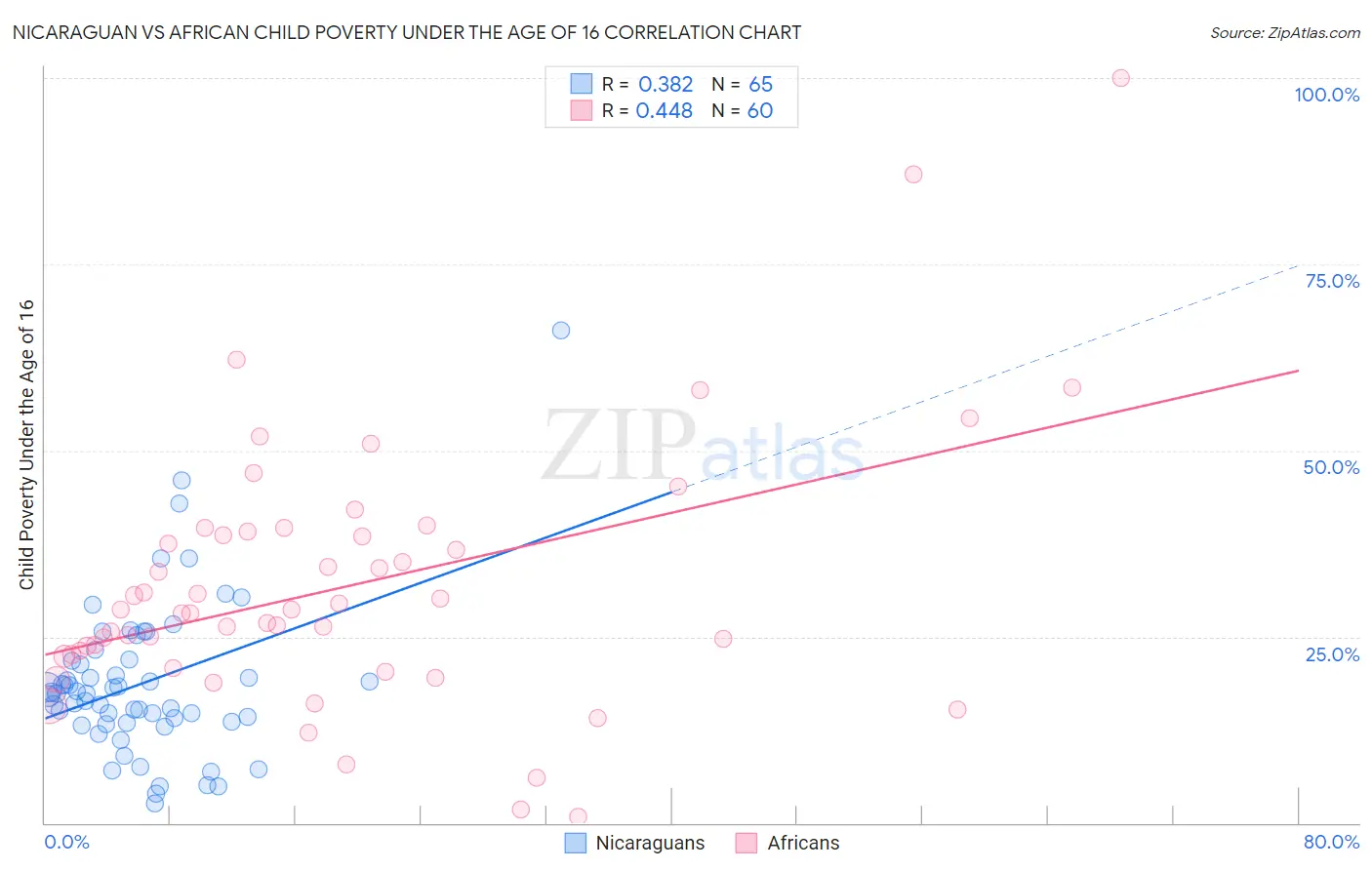 Nicaraguan vs African Child Poverty Under the Age of 16