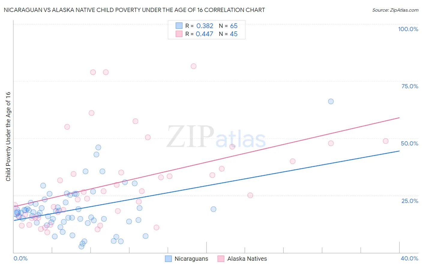 Nicaraguan vs Alaska Native Child Poverty Under the Age of 16