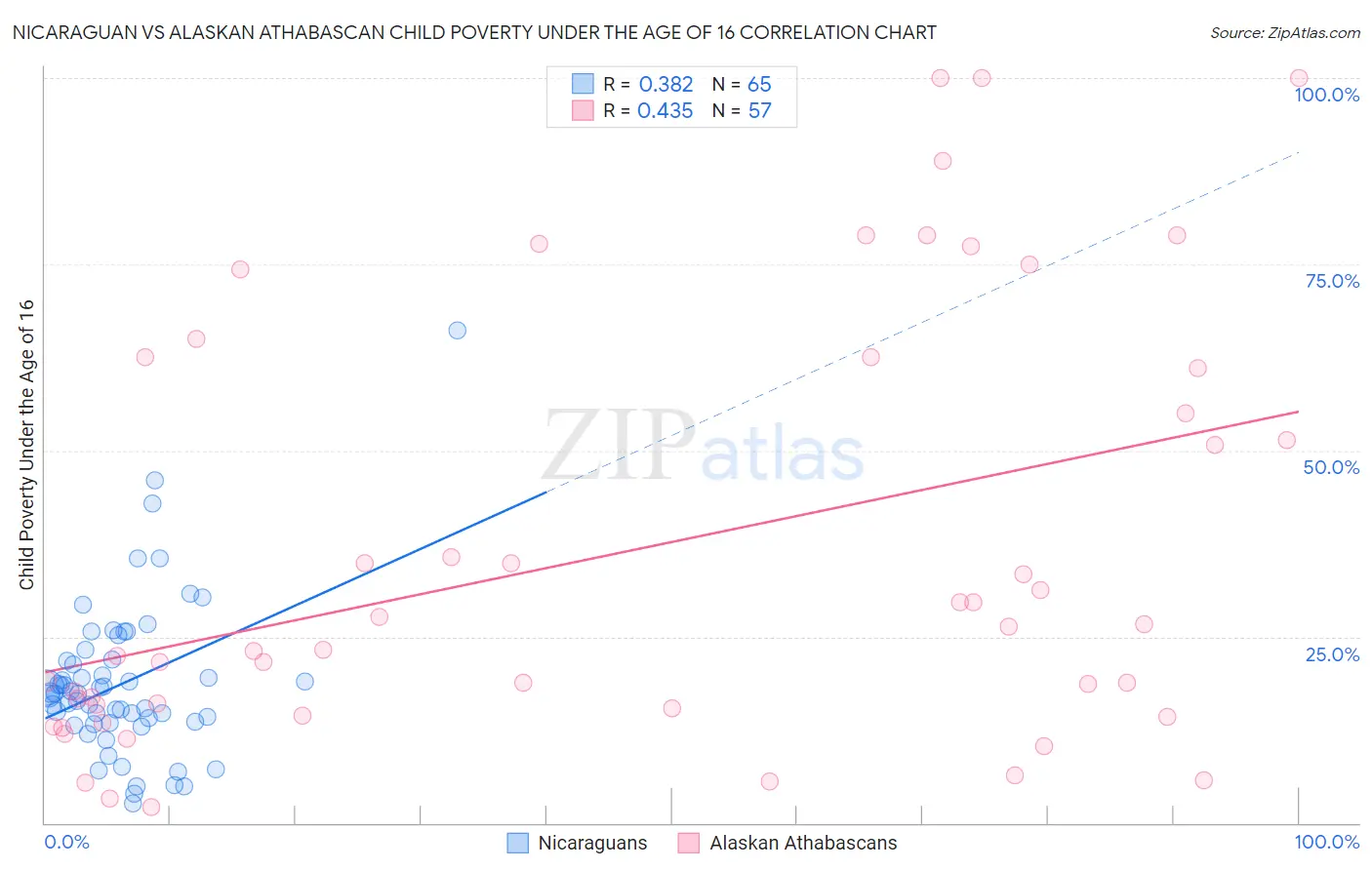 Nicaraguan vs Alaskan Athabascan Child Poverty Under the Age of 16