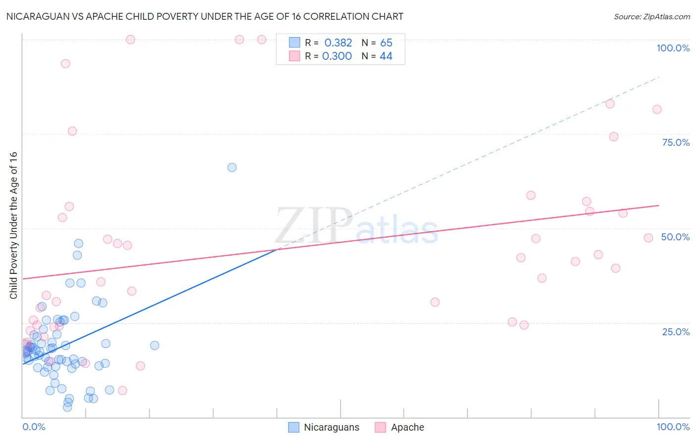 Nicaraguan vs Apache Child Poverty Under the Age of 16