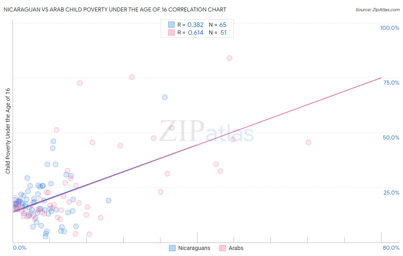 Nicaraguan vs Arab Child Poverty Under the Age of 16